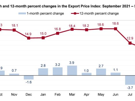 U.S. Import and Export Price Index