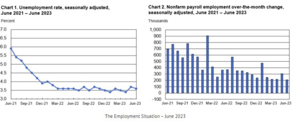 The Employment Situation - June 2023