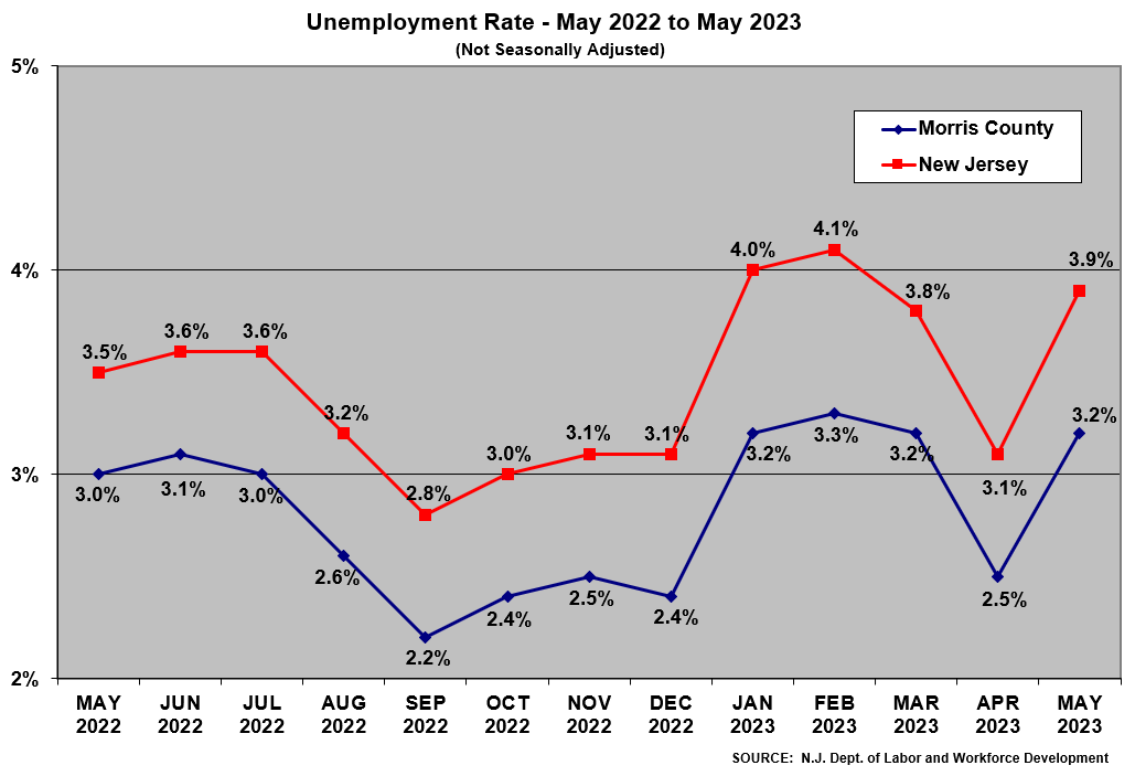 May 2023 Unemployment