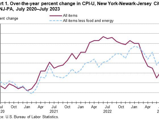 Consumer Price Index, New York-Newark-Jersey City — July 2023