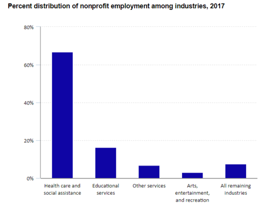 Celebrating National Nonprofit Day with BLS Data