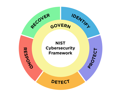 NIST Drafts Major Update to Its Widely Used Cybersecurity Framework