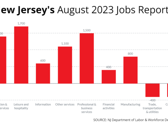 Unemployment rate rises above 4% in New Jersey