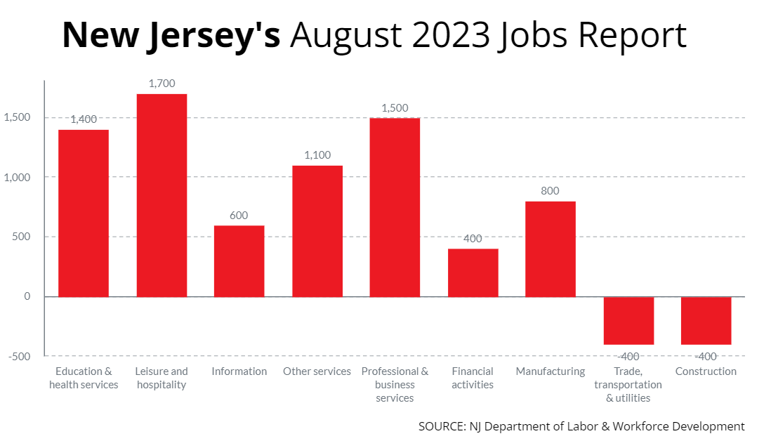 Unemployment rate rises above 4% in New Jersey