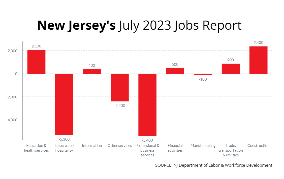 NJ July 2023 Report Jobs