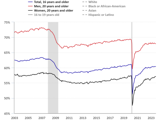Employment Population Ration at 60.4 Percent in September 2023