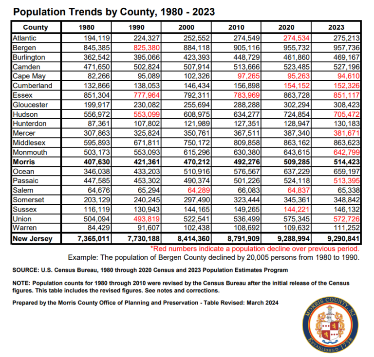 Morris County Releases New Population Trends 1980-2023