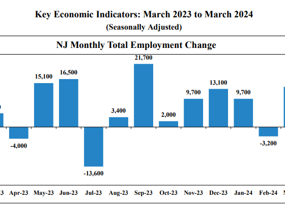 NJ Adds Jobs in March