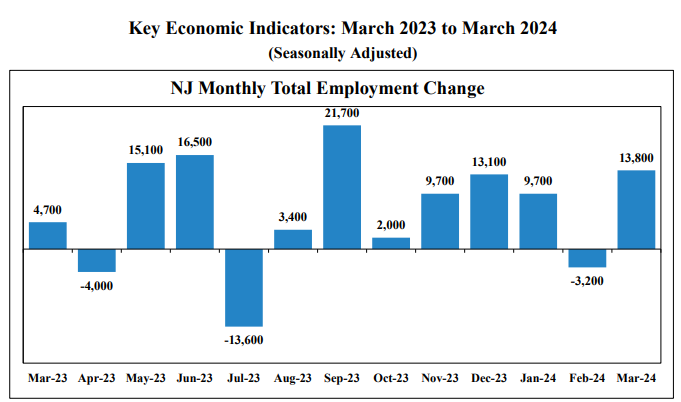NJ Adds Jobs in March