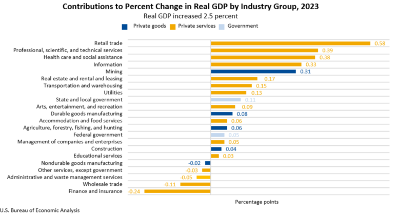 GDP By Industry and Corporate Profits in 2023