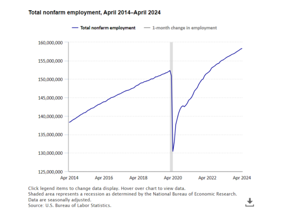 Total Nonfarm Payroll Employment Increased by 175,000 in April