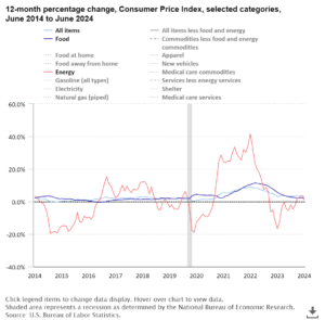 Consumer prices up 3.0 percent from June 2023 to June 2024