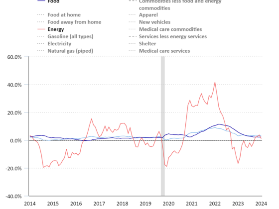 Consumer prices up 3.0 percent from June 2023 to June 2024