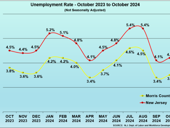 County Level Unemployment for October 2024