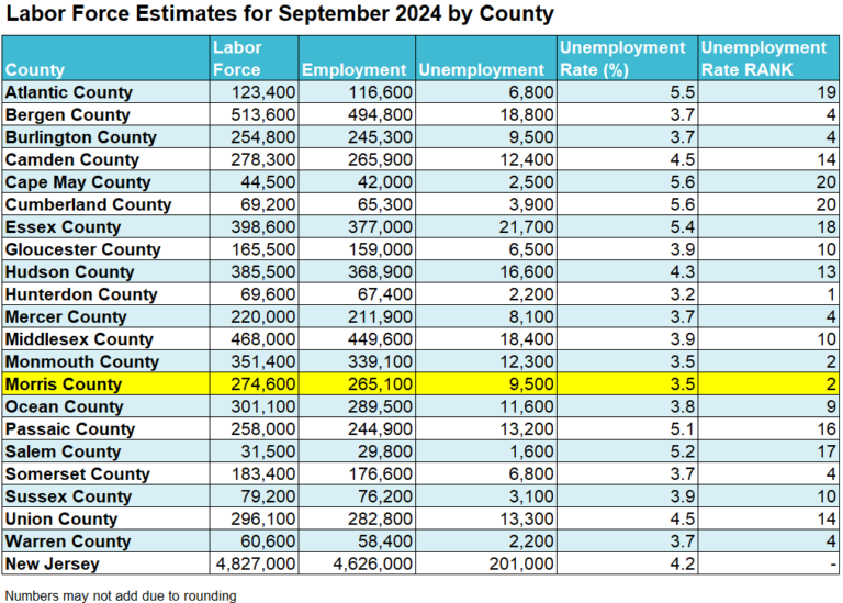 County Level Unemployment for October 2024