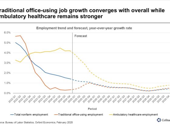 Office Demand Reconnects With Job Growth