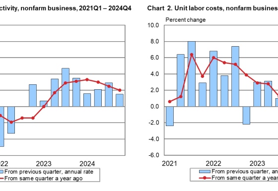 Productivity and Costs for 2024