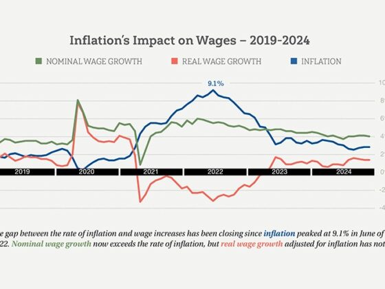 Wage Increases Outpacing Inflation