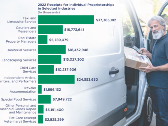 Recognizing Big Drivers of U.S. Economy