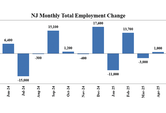 NJ Job Growth Flat, Unemployment Rate Holds at 4.8%