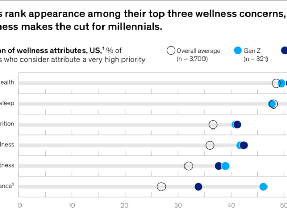 The $2 trillion Global Wellness Market Gets a Millennial and Gen Z Glow-Up