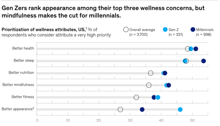 The $2 trillion Global Wellness Market Gets a Millennial and Gen Z Glow-Up