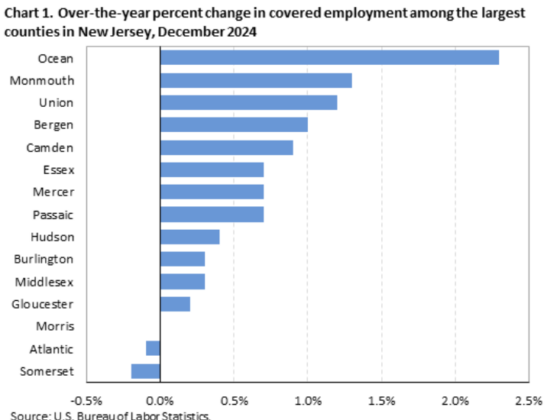 County Employment and Wages in New Jersey — Fourth Quarter 2024