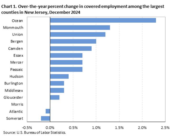 County Employment and Wages in New Jersey — Fourth Quarter 2024