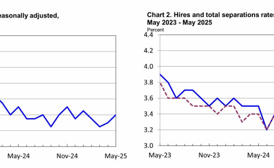 May Job Openings and Labor Turnover for 2025 - USBLS