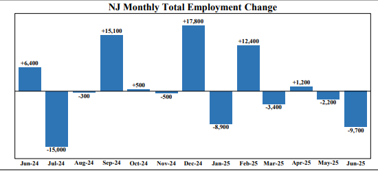 Preliminary Estimates Indicate Moderate Job Loss in June