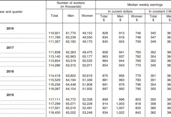 Weekly Earnings of Wage and Salary Workers for Q2