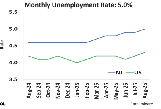 NJ Unemployment Rate Climbs to 5% in August