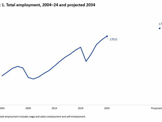 Employment Projections 2024-2034