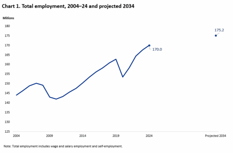 Employment Projections 2024-2034