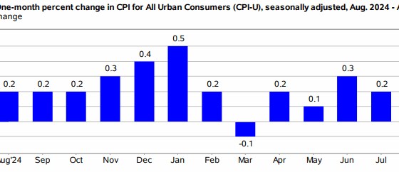 August 2025 Consumer Price Index