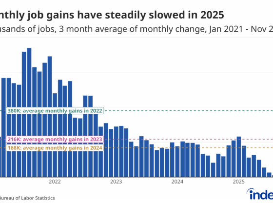 Employment Estimates Show Slight Job Losses in Oct and Nov