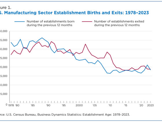 U.S. Chemical Manufacturers Grew Despite Manufacturing Challenges