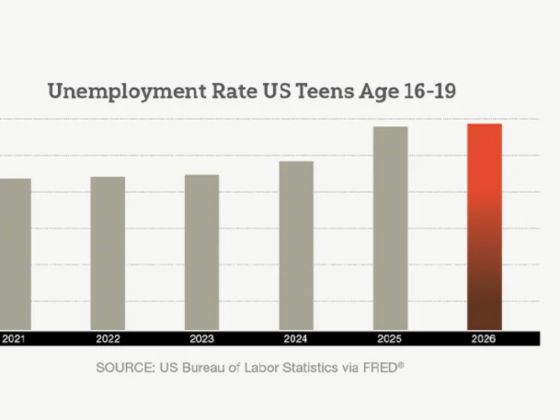 Summer Jobs Grow Scarcer for US Teenagers